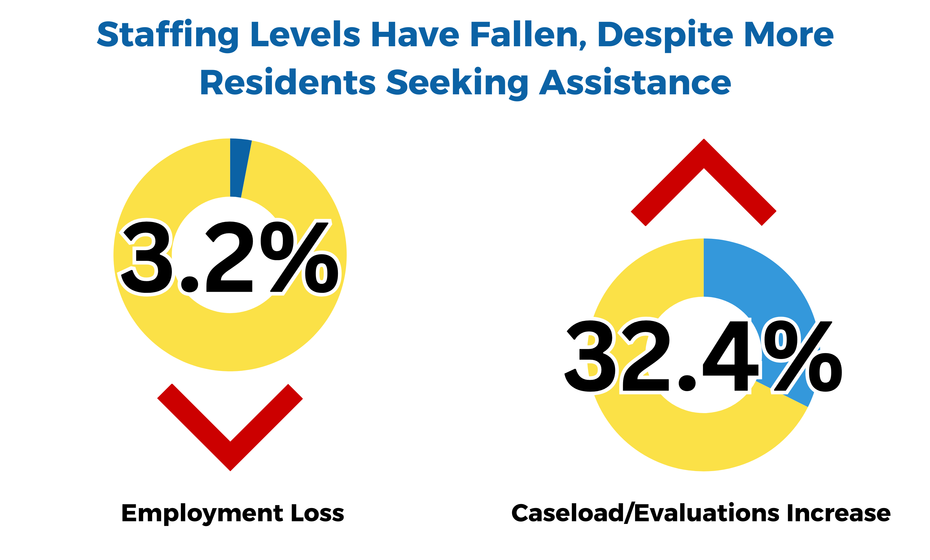 Staffing Levels Have Fallen, Despite More Residents Seeking Asistance