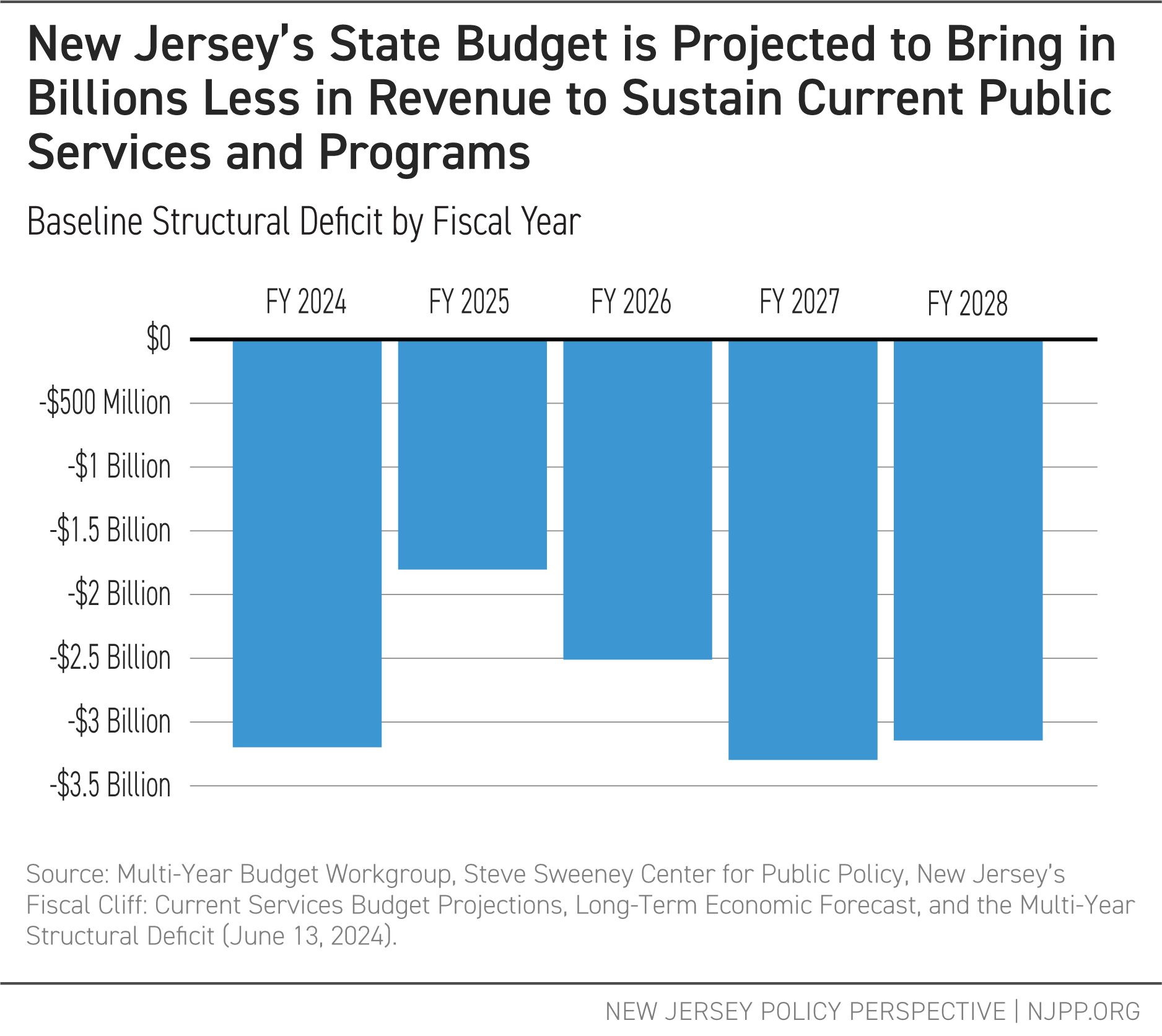 New Jersey's State Budget is Projected to Bring in Billions Less in Revenue to Sustain Current Public Services and Programs