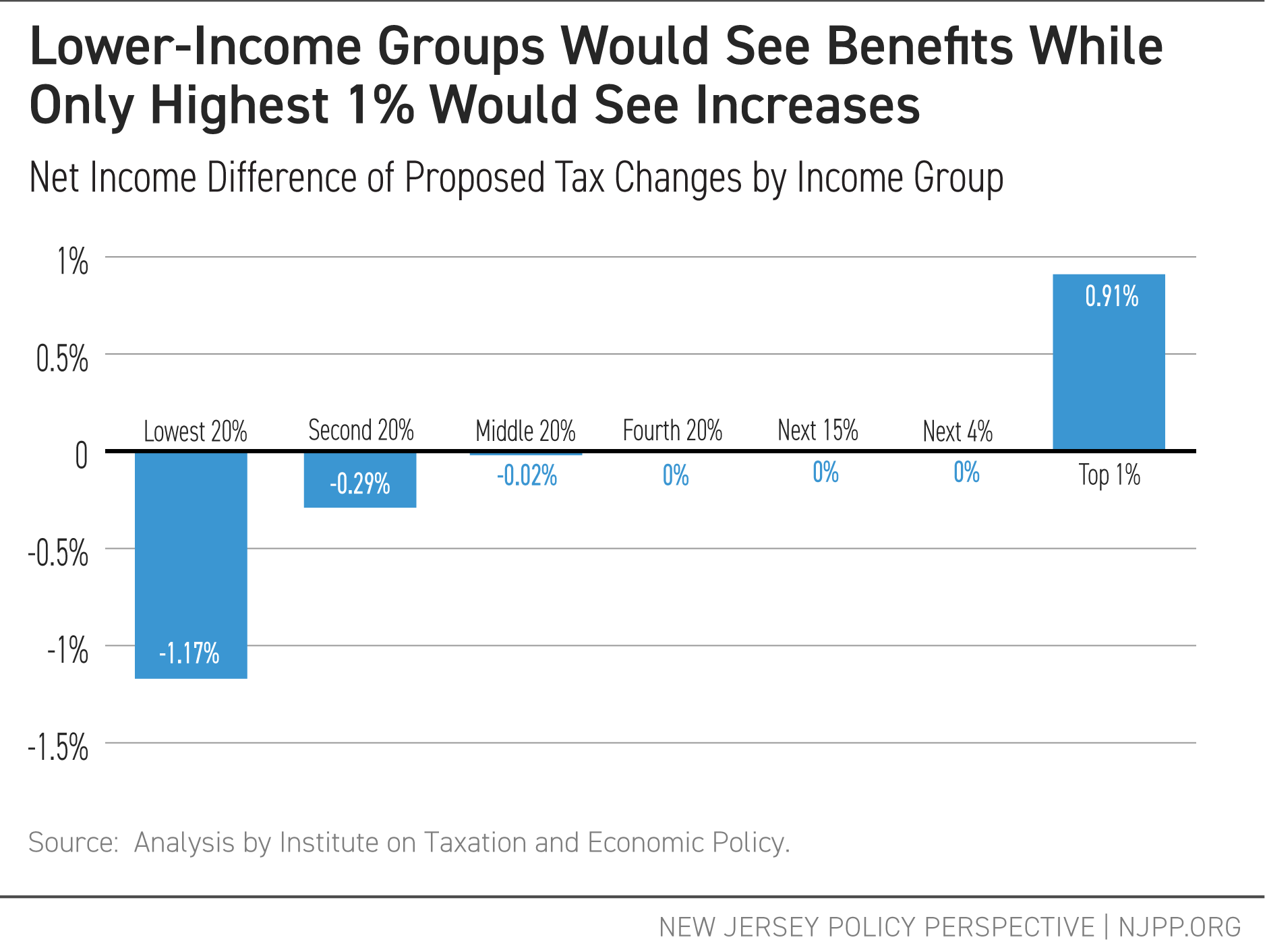 Lower-Income Groups Would See Benefits While Only Highest 1% Would See Increases