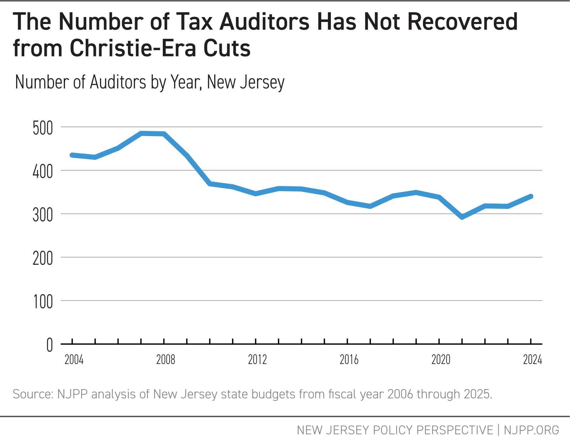 The Number of Tax Auditors Has Not Recovered from Christie-Era Cuts