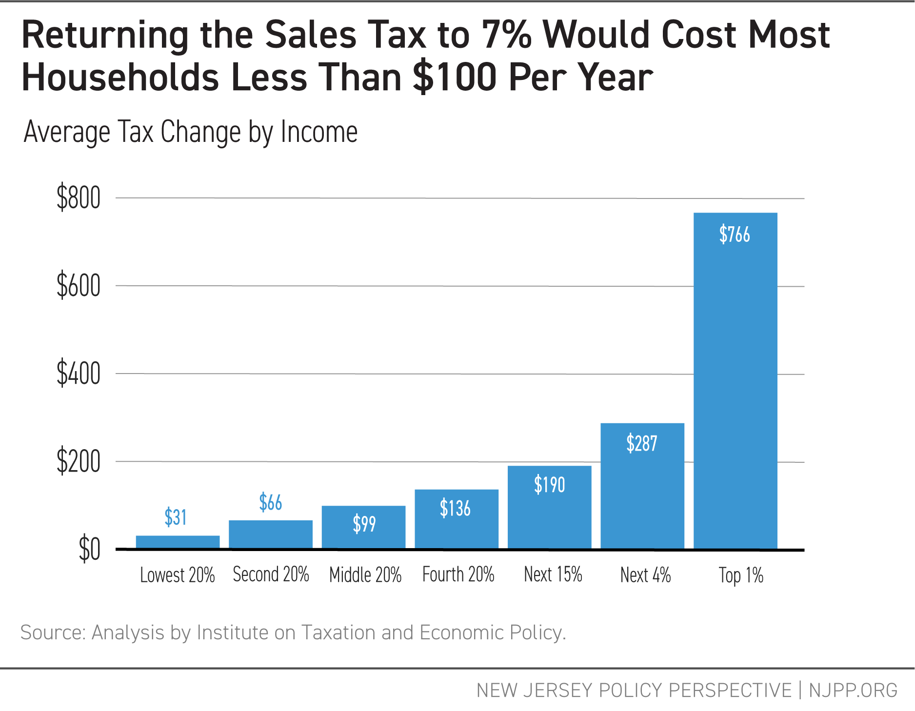 Returning the Sales Tax to 7% Would Cost Most Households Less Than $100 Per Year