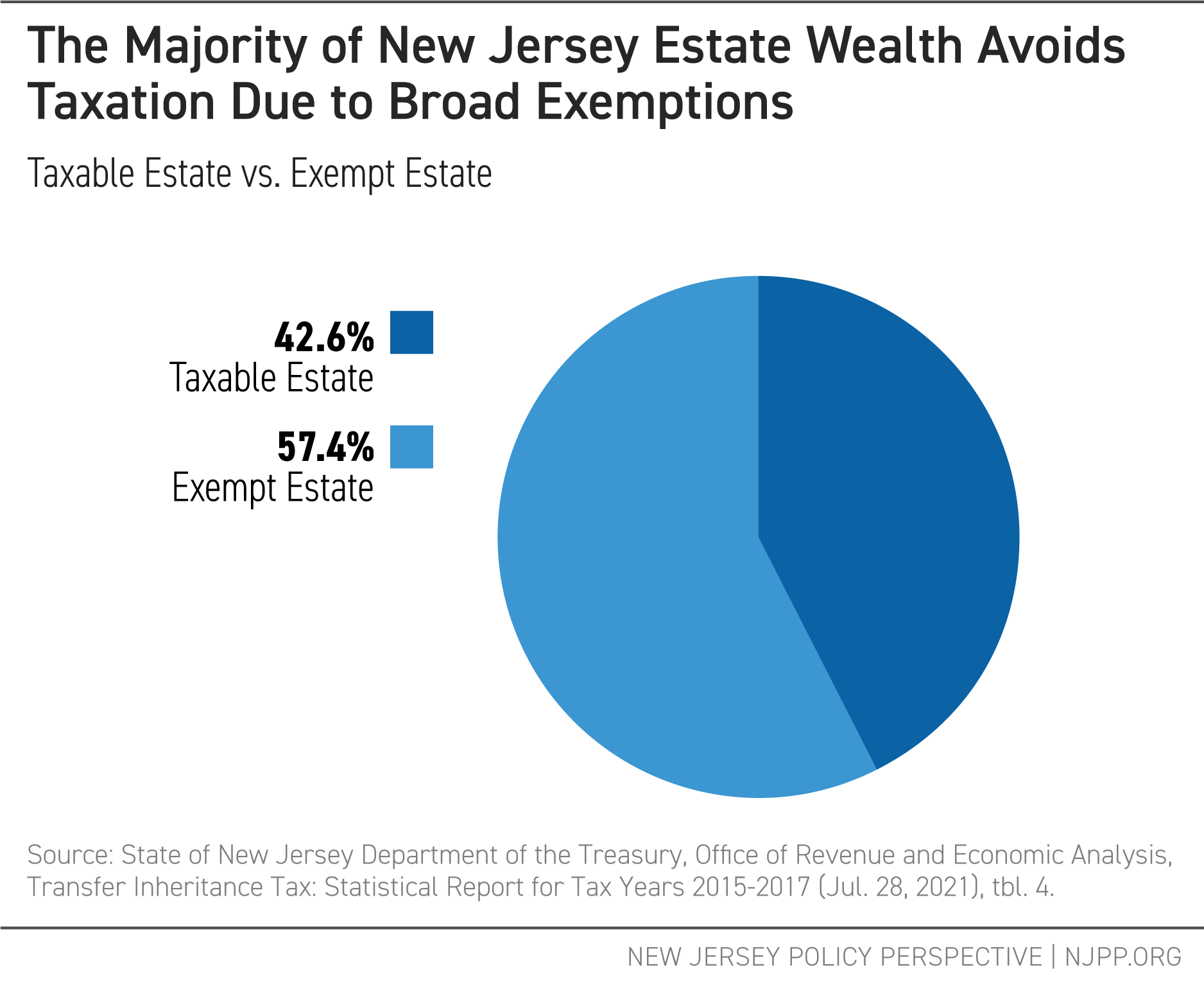 The Majority of New Jersey Estate Wealth Avoids Taxation Due to Broad Exemptions