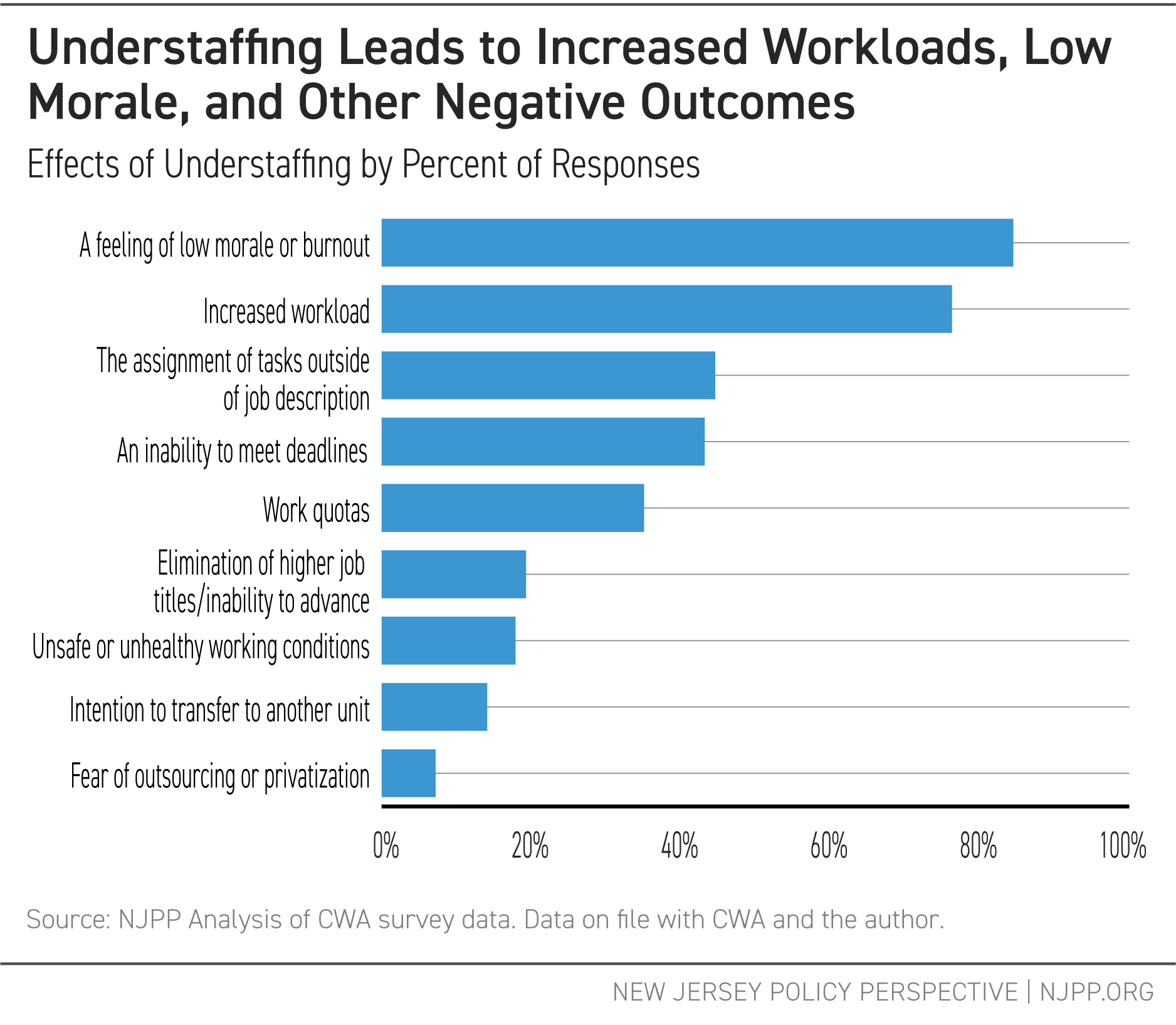 Understaffing Leads to Increased Workloads, Low Morale, and Other Negative Outcomes