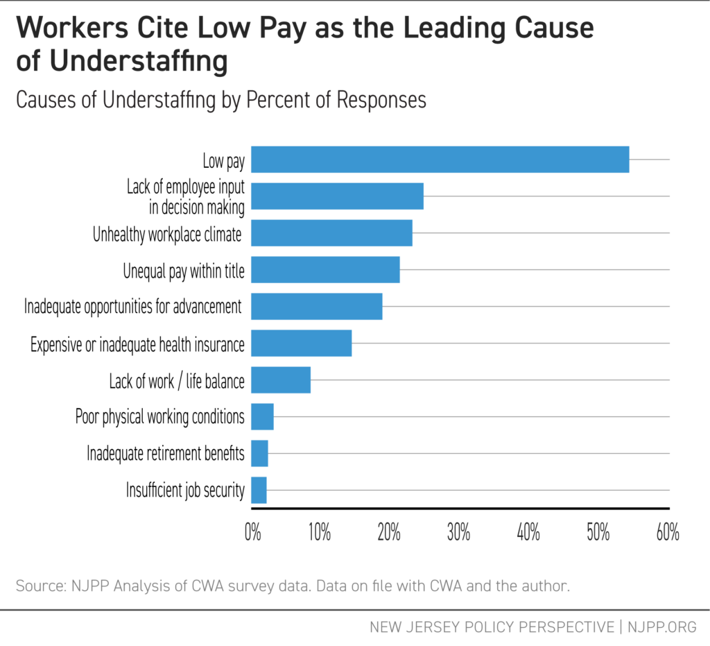 Workers Cite Low Pay as the Leading Cause of Understaffing 