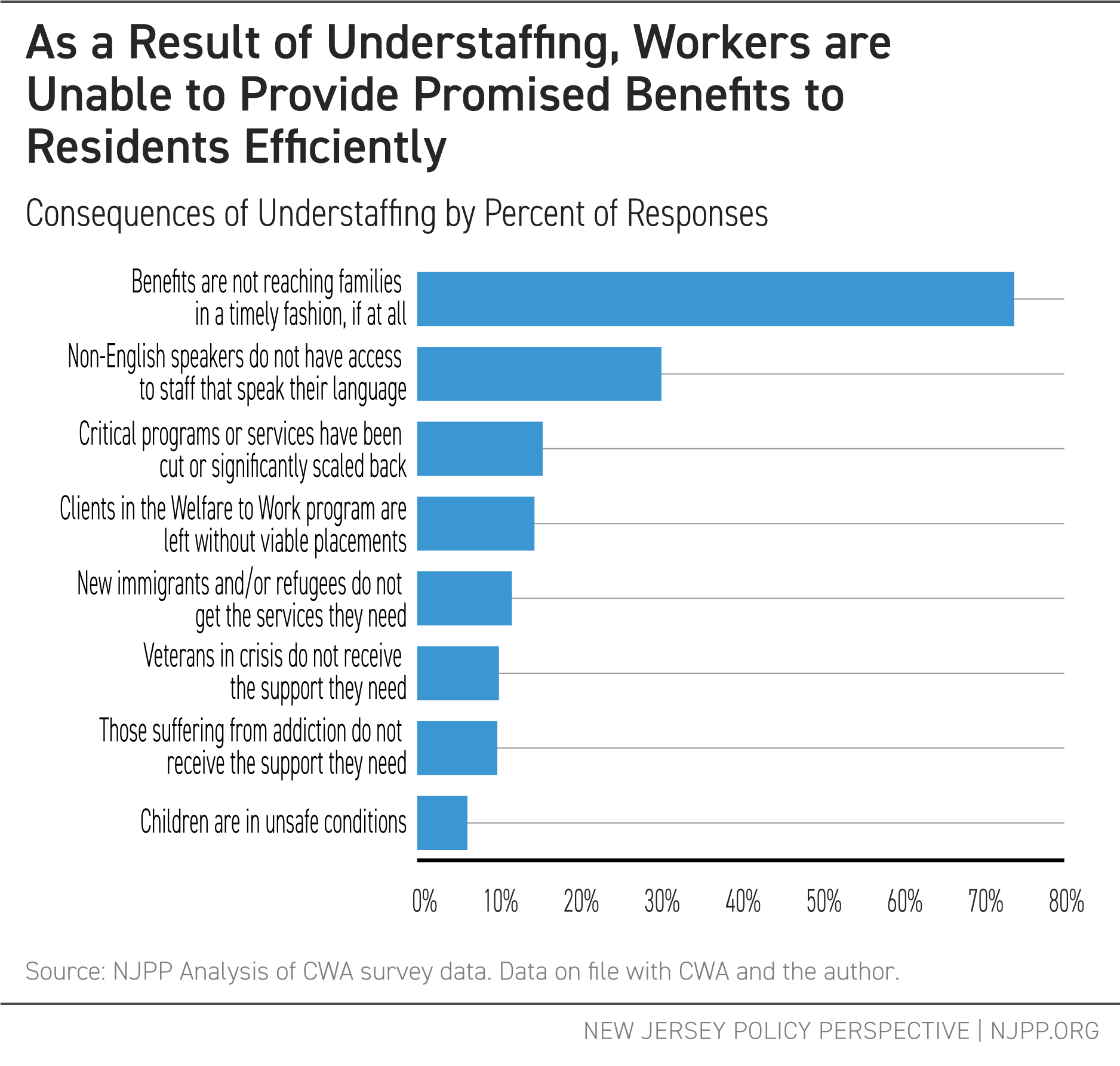 As a Result of Understaffing, Workers are Unable to Provide Promised Benefits to Residents Efficiently