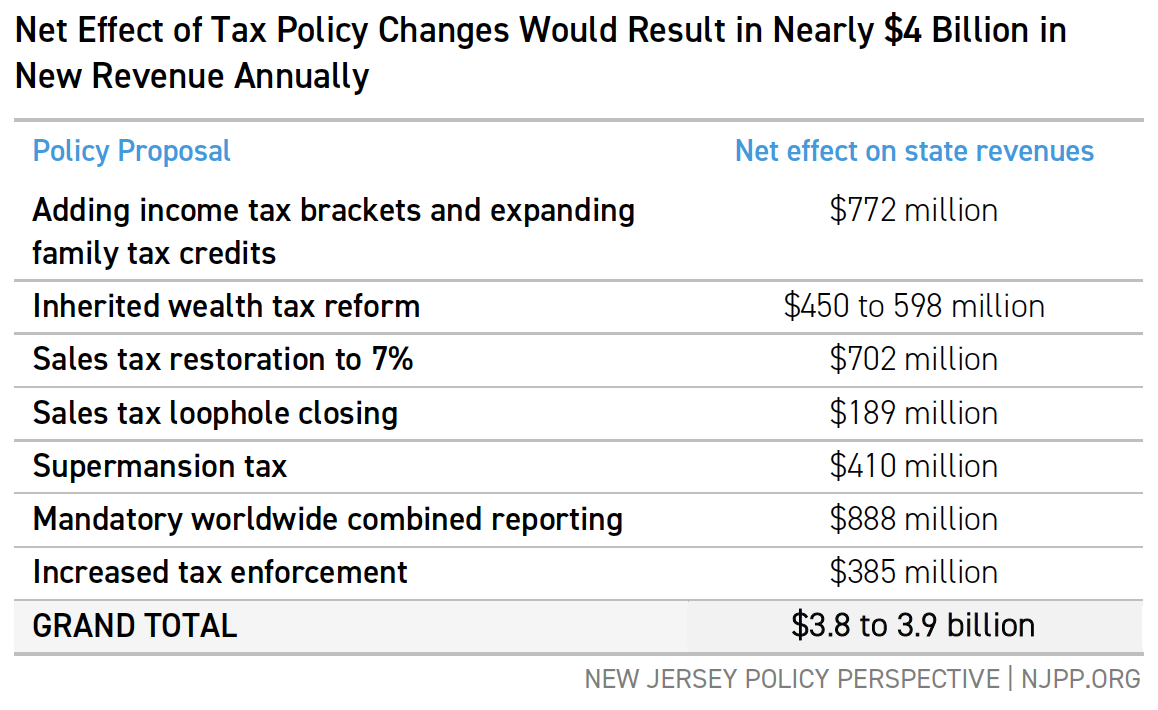 Net Effect of Tax Policy Changes Would Result in Nearly $4 Billion in New Revenue Annually