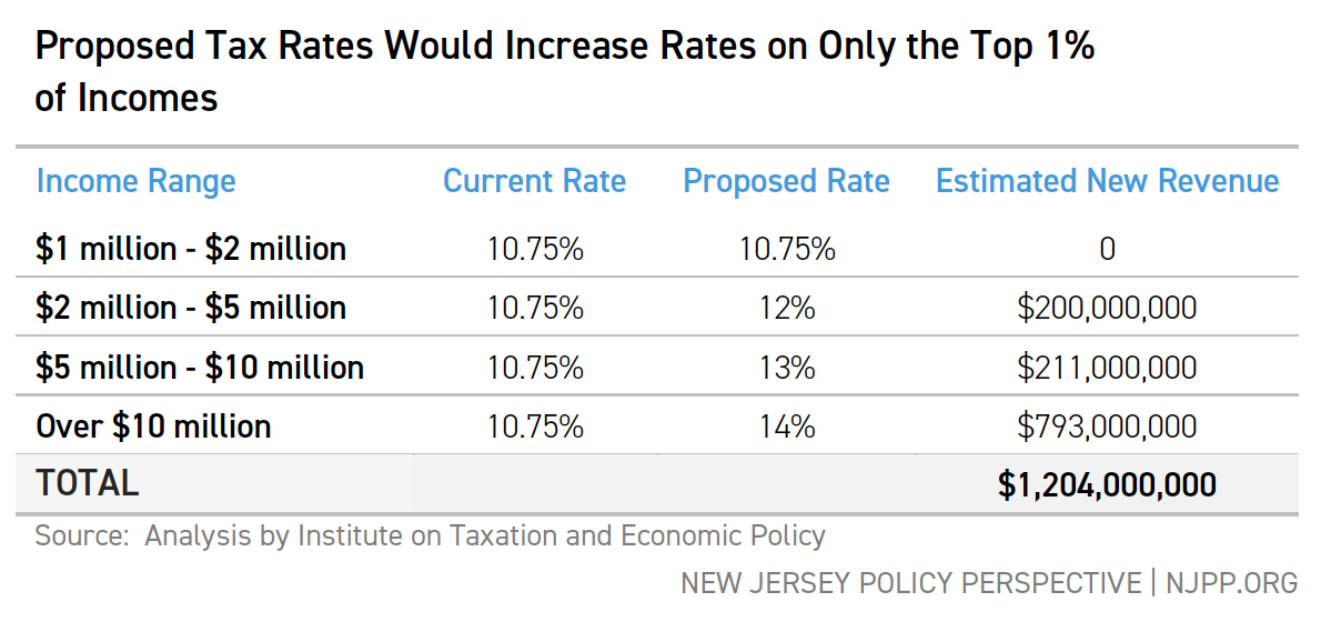 Proposed Tax Rates Would Increase Rates on Only the Top 1% of Incomes