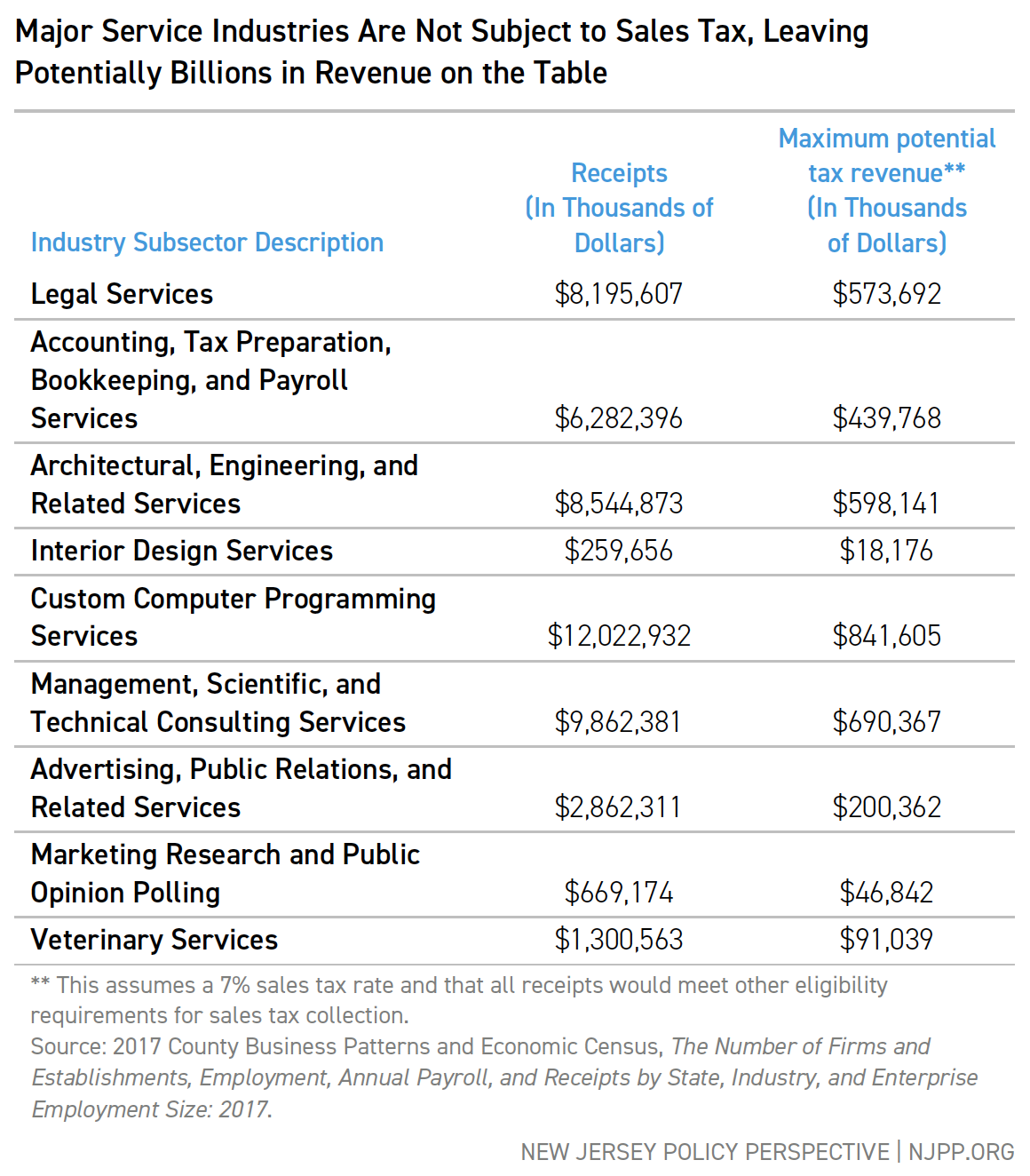 Major Service Industries Are Not Subject to Sales Tax, Leaving Potentially Billions in Revenue on the Table