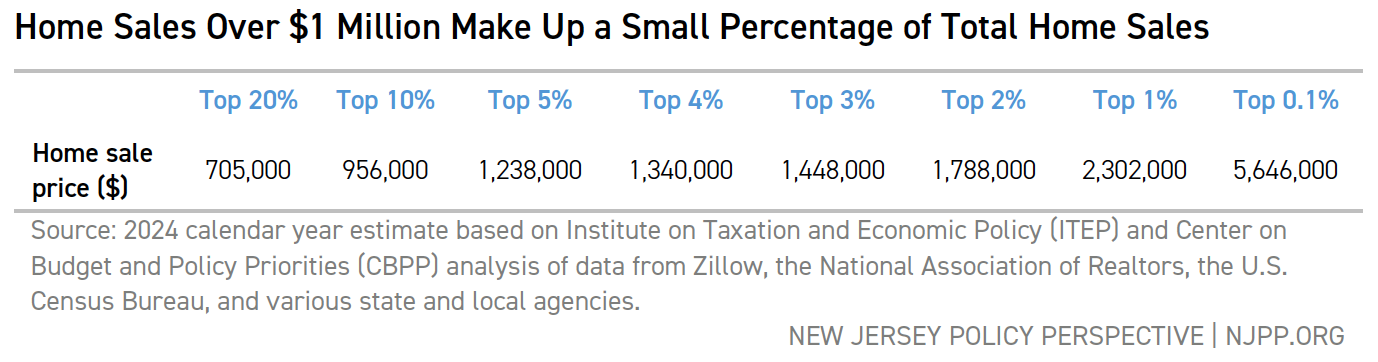 Home Sales Over $1 Million Make Up a Small Percentage of Total Home Sales