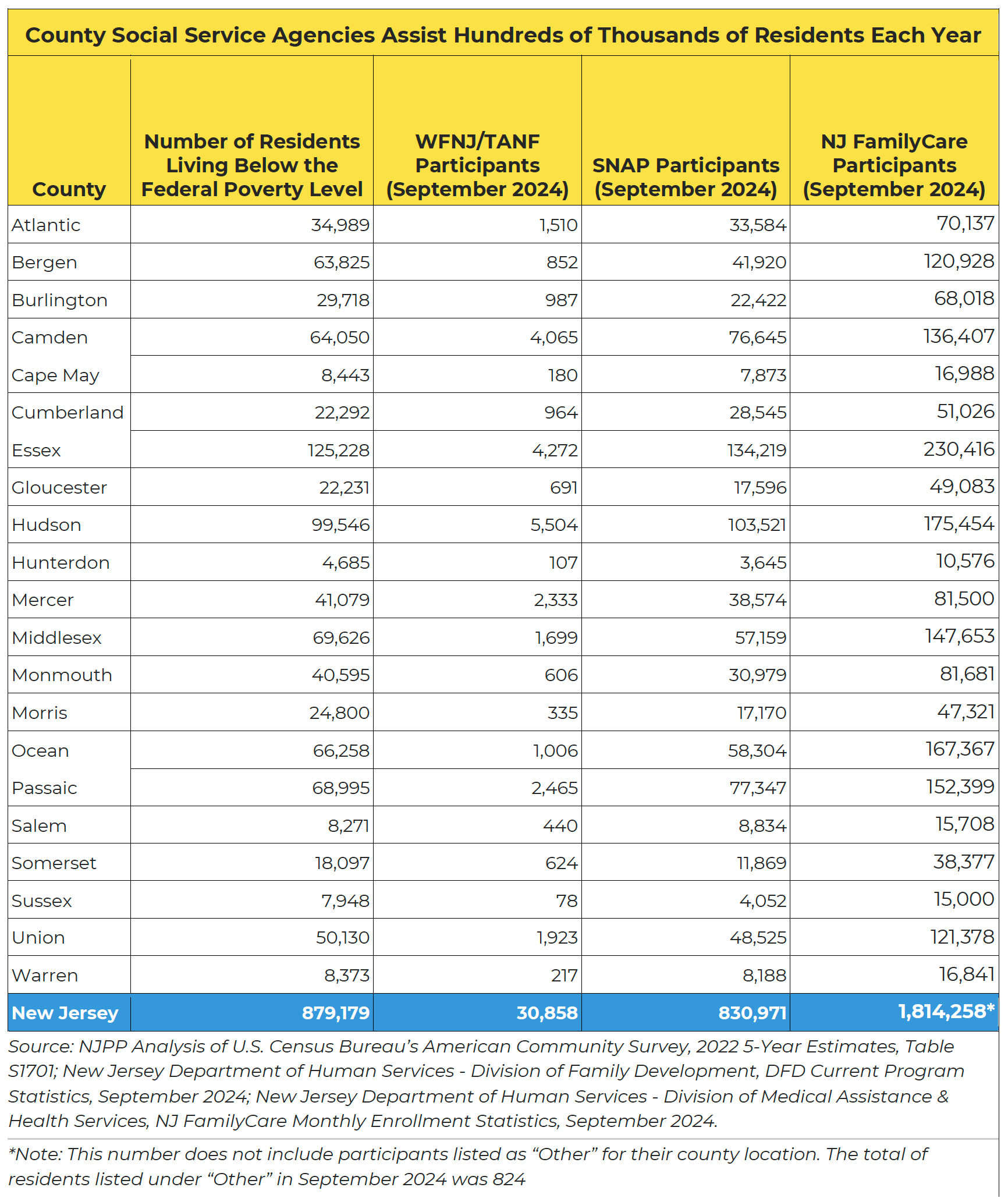 County Social Service Agencies Assist Hundreds of Thousands of Residents Each Year