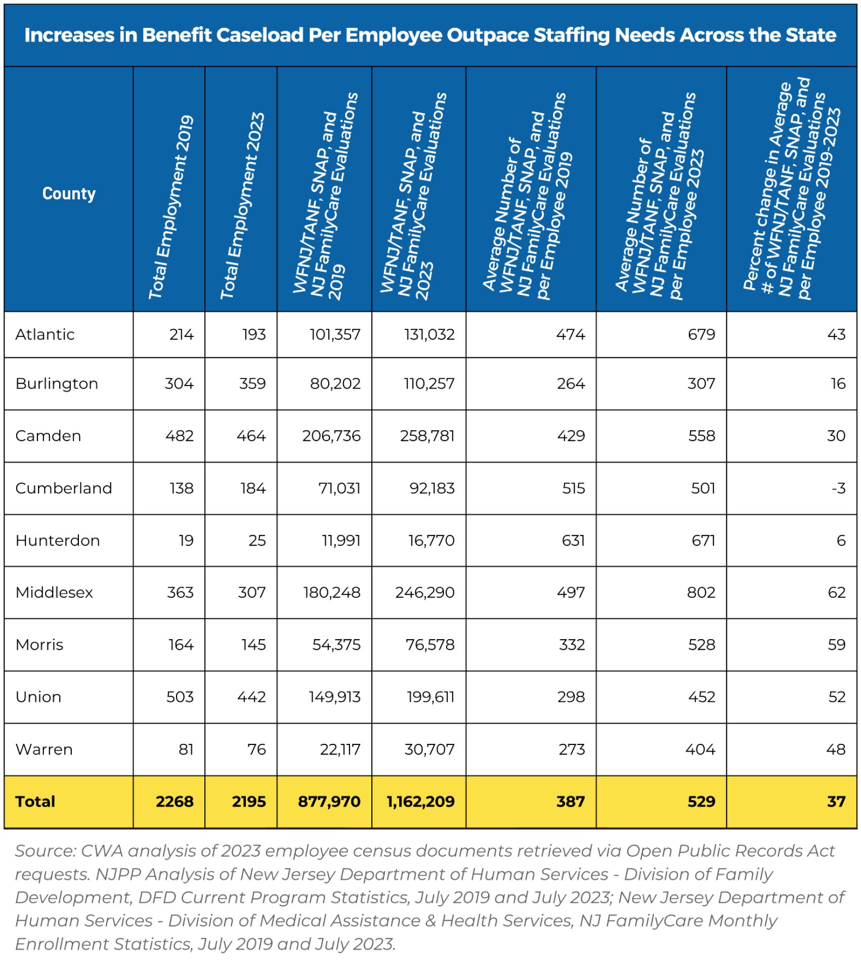 Increases in Benefit Caseload Per Employee Outpace Staffing Needs Across the State